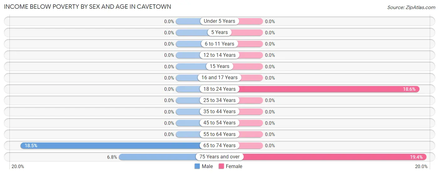 Income Below Poverty by Sex and Age in Cavetown
