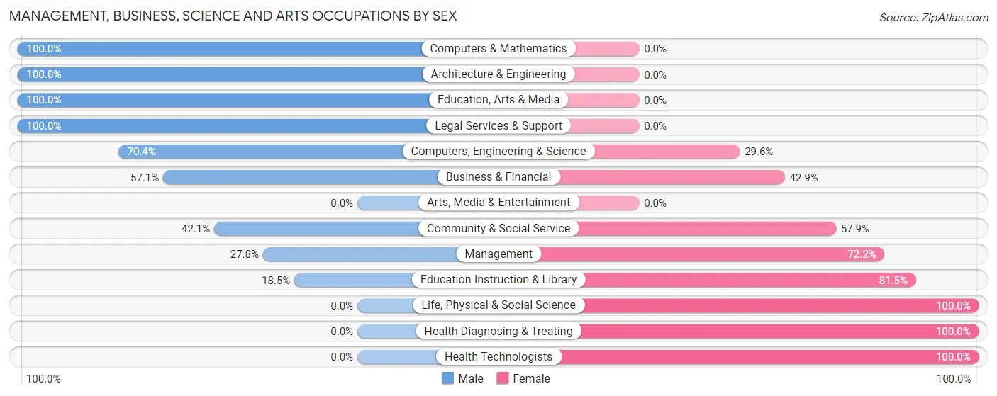 Management, Business, Science and Arts Occupations by Sex in Cavetown