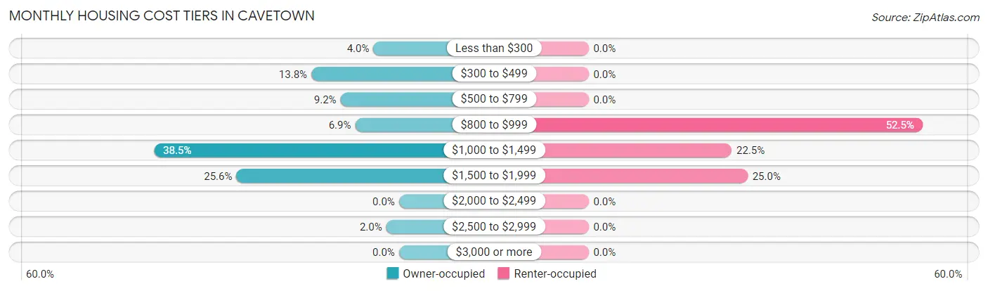 Monthly Housing Cost Tiers in Cavetown