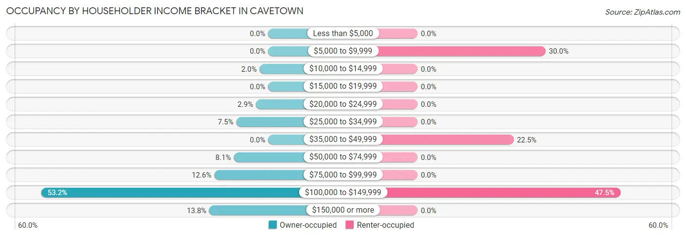 Occupancy by Householder Income Bracket in Cavetown