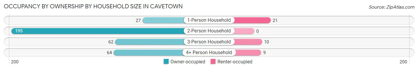 Occupancy by Ownership by Household Size in Cavetown