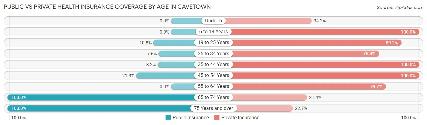 Public vs Private Health Insurance Coverage by Age in Cavetown