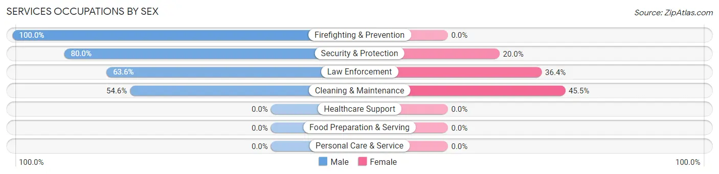 Services Occupations by Sex in Cavetown