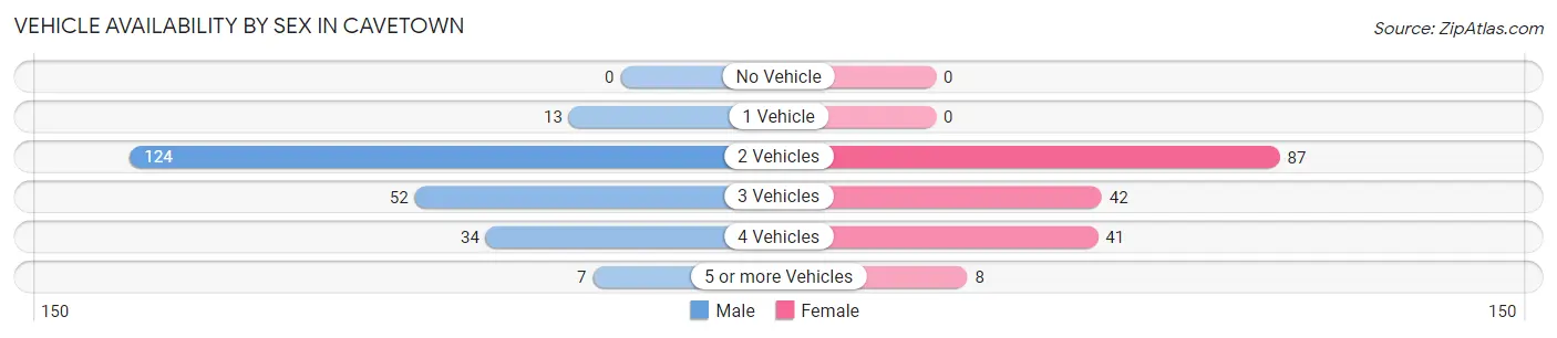 Vehicle Availability by Sex in Cavetown