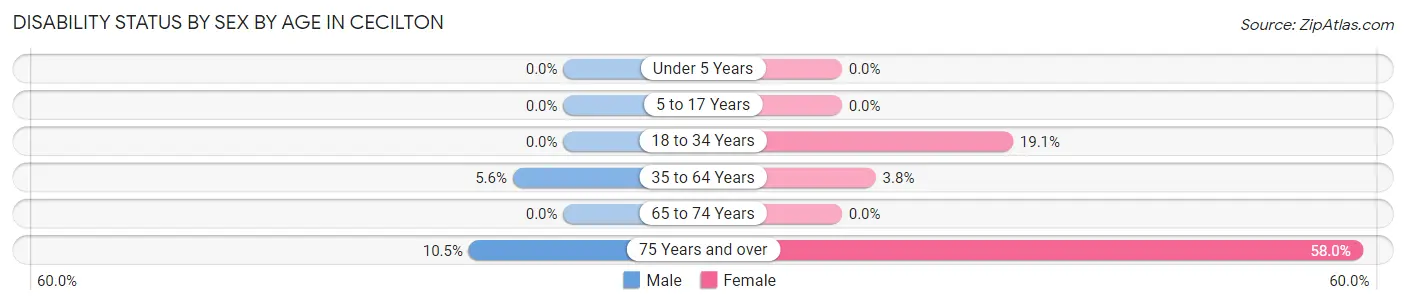 Disability Status by Sex by Age in Cecilton