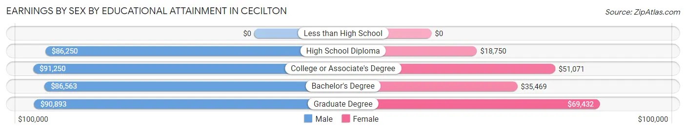 Earnings by Sex by Educational Attainment in Cecilton
