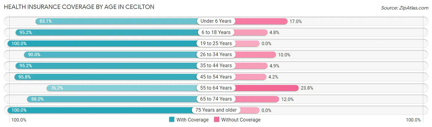 Health Insurance Coverage by Age in Cecilton