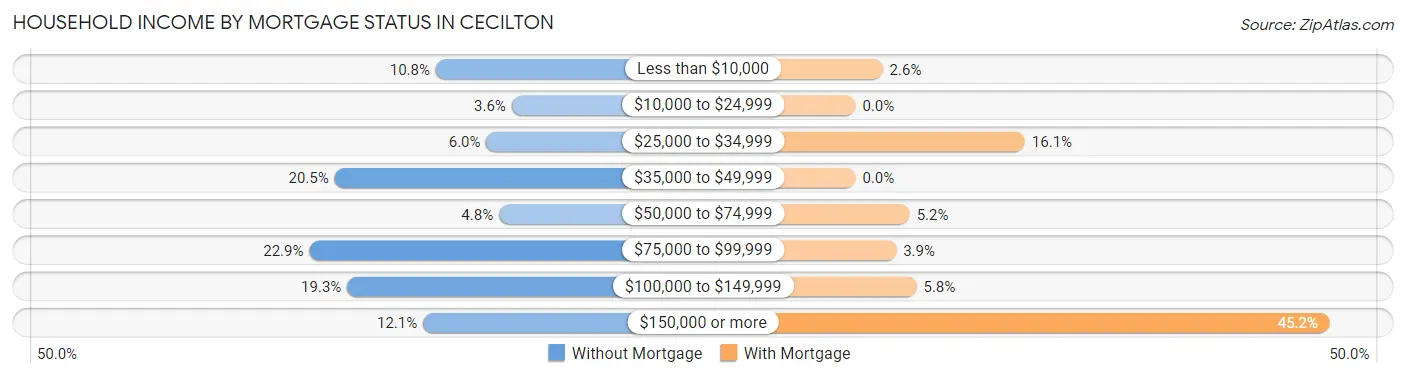 Household Income by Mortgage Status in Cecilton