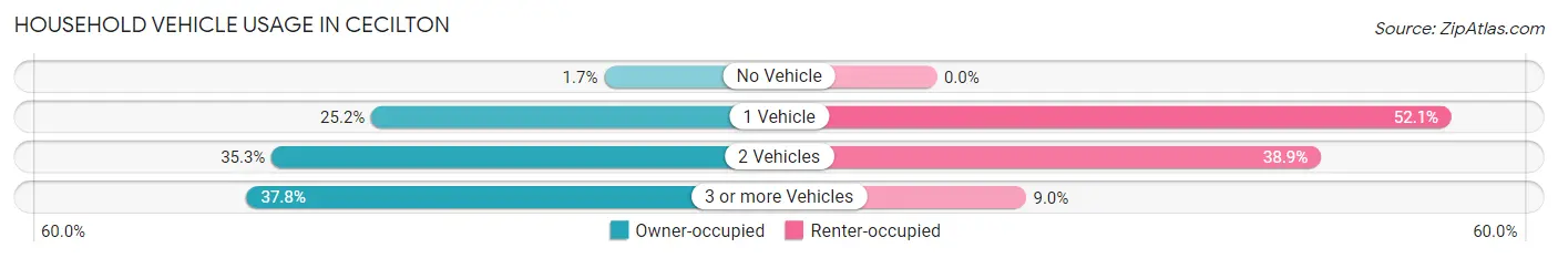 Household Vehicle Usage in Cecilton