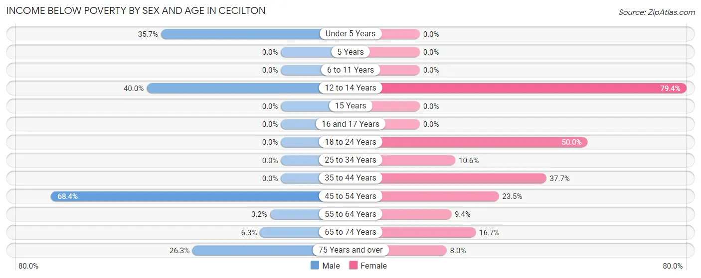 Income Below Poverty by Sex and Age in Cecilton