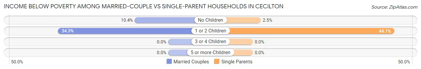 Income Below Poverty Among Married-Couple vs Single-Parent Households in Cecilton