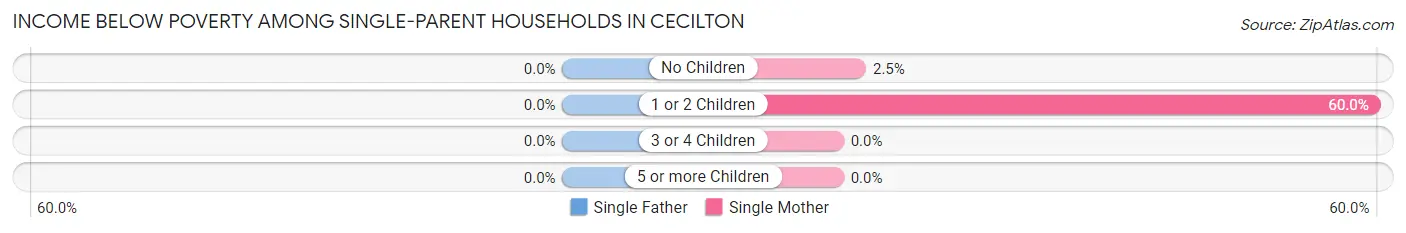 Income Below Poverty Among Single-Parent Households in Cecilton