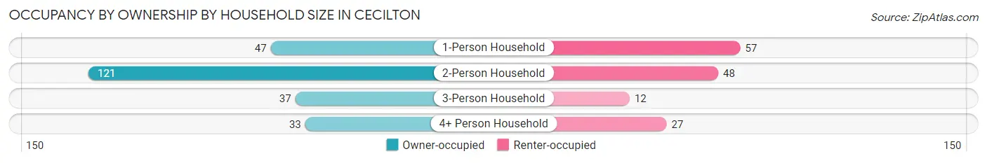 Occupancy by Ownership by Household Size in Cecilton