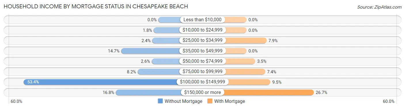 Household Income by Mortgage Status in Chesapeake Beach