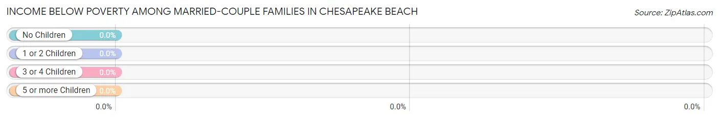 Income Below Poverty Among Married-Couple Families in Chesapeake Beach