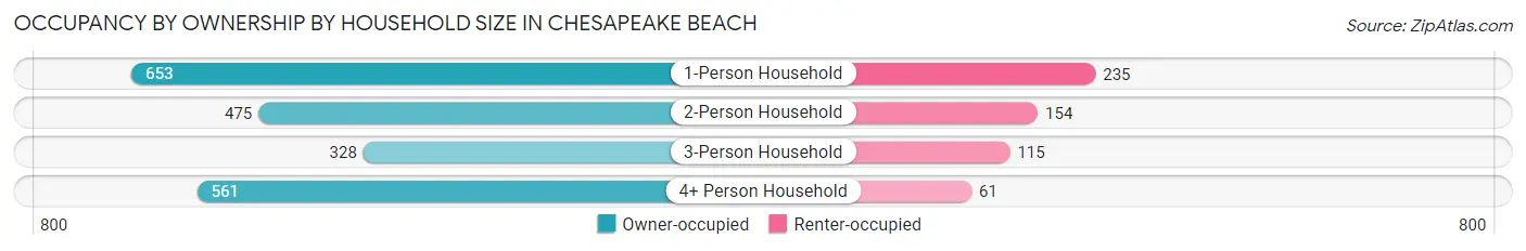 Occupancy by Ownership by Household Size in Chesapeake Beach