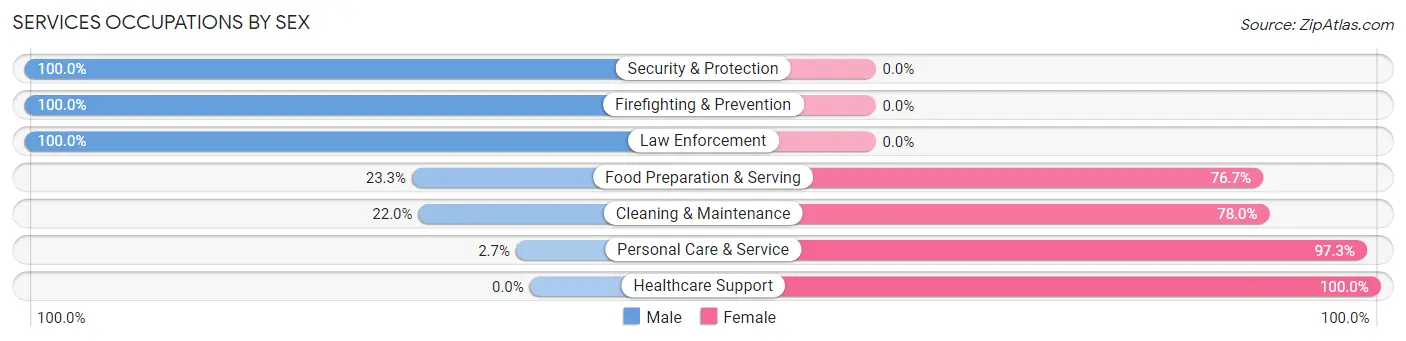 Services Occupations by Sex in Chesapeake Beach
