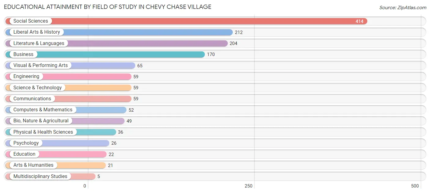 Educational Attainment by Field of Study in Chevy Chase Village
