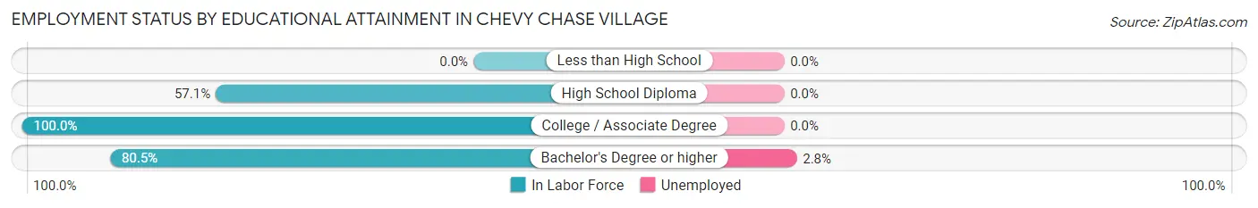 Employment Status by Educational Attainment in Chevy Chase Village