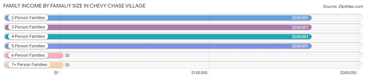 Family Income by Famaliy Size in Chevy Chase Village