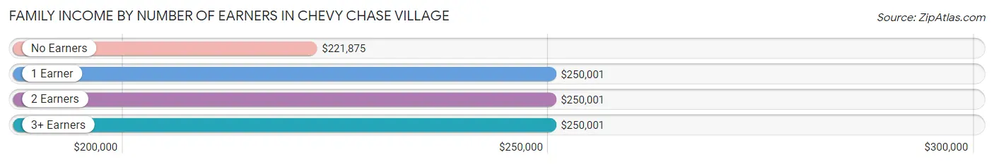 Family Income by Number of Earners in Chevy Chase Village