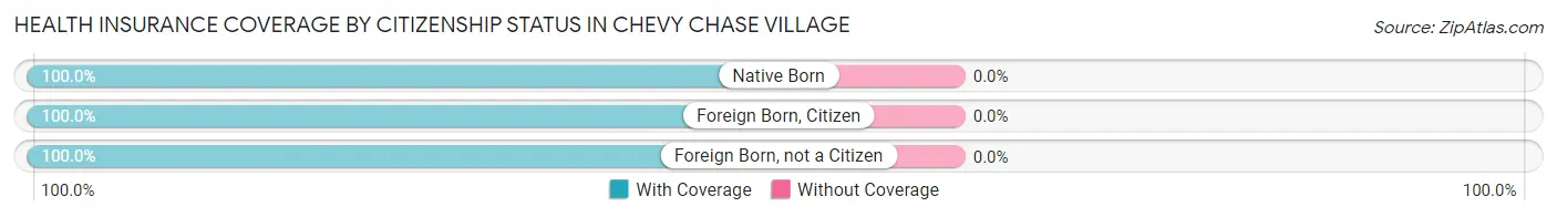 Health Insurance Coverage by Citizenship Status in Chevy Chase Village