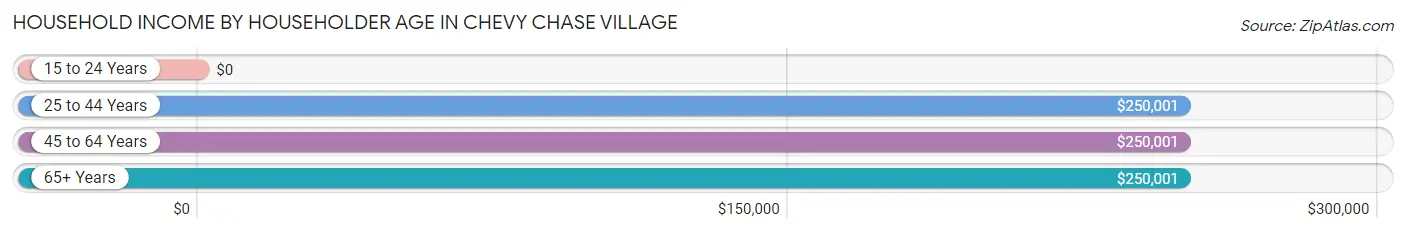 Household Income by Householder Age in Chevy Chase Village