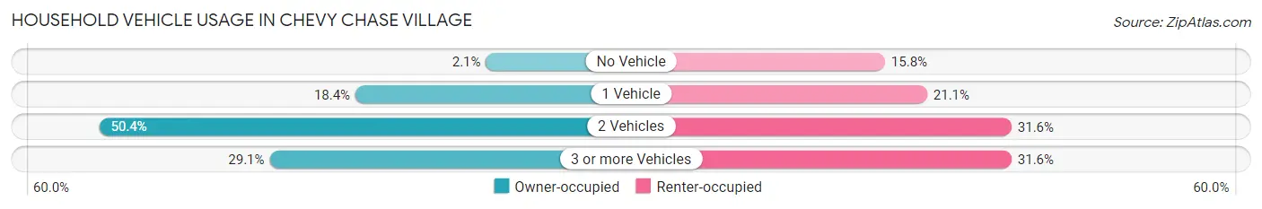 Household Vehicle Usage in Chevy Chase Village