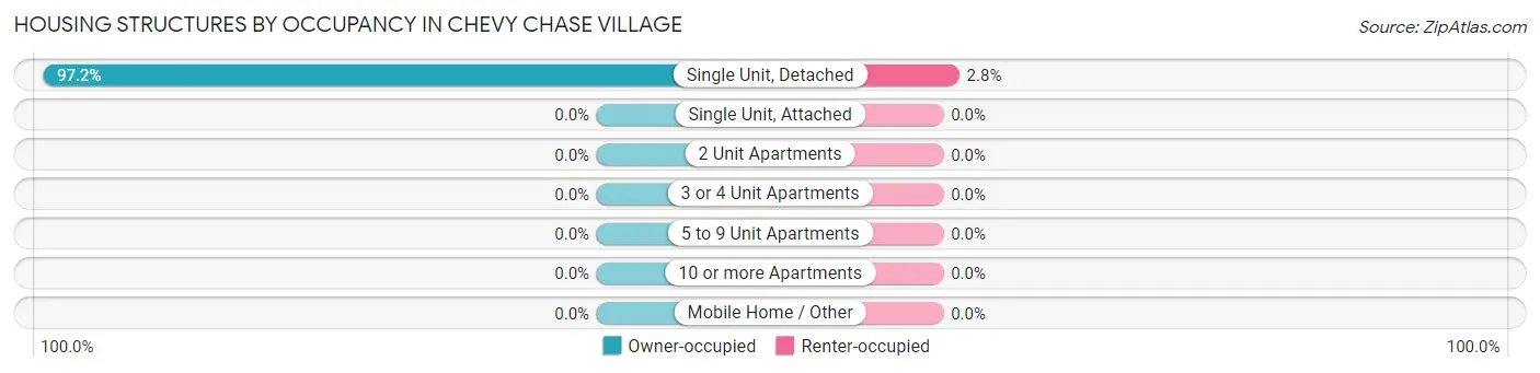 Housing Structures by Occupancy in Chevy Chase Village