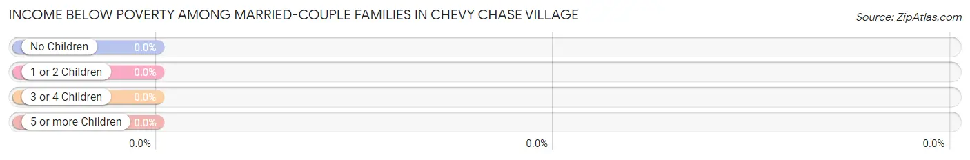 Income Below Poverty Among Married-Couple Families in Chevy Chase Village