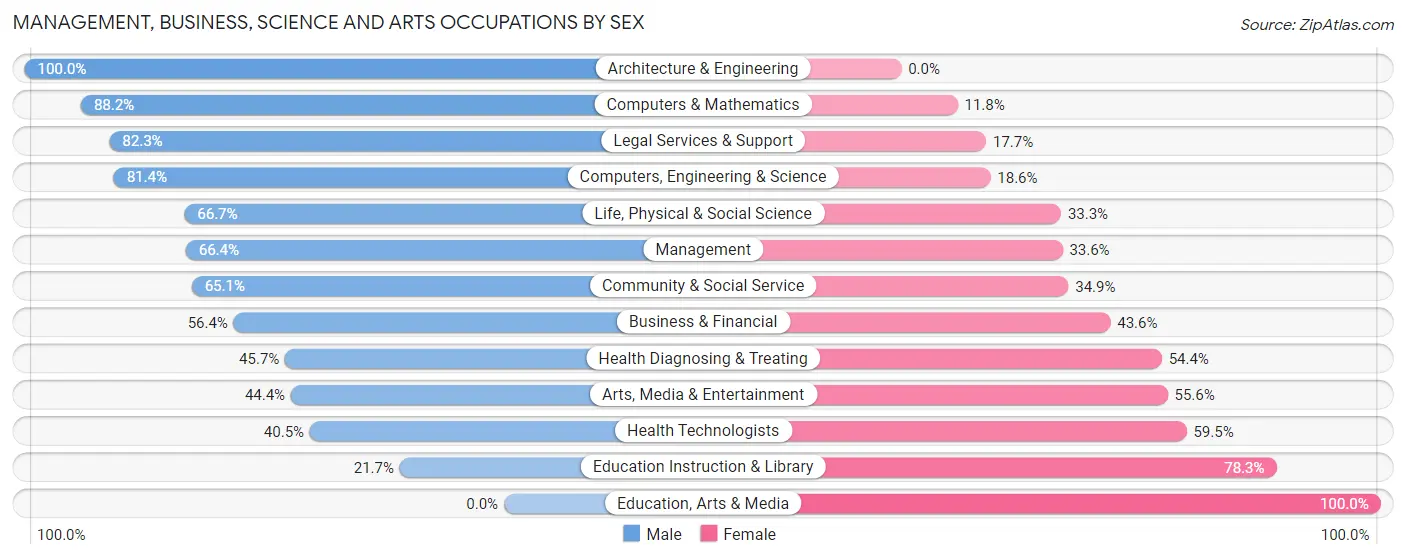 Management, Business, Science and Arts Occupations by Sex in Chevy Chase Village