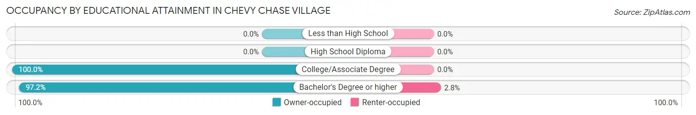Occupancy by Educational Attainment in Chevy Chase Village