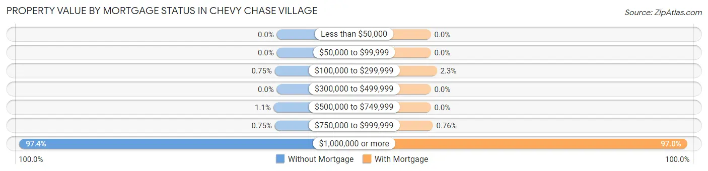 Property Value by Mortgage Status in Chevy Chase Village