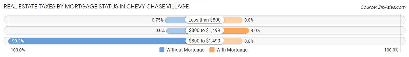 Real Estate Taxes by Mortgage Status in Chevy Chase Village