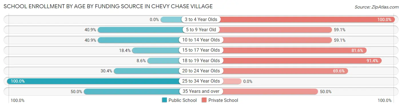 School Enrollment by Age by Funding Source in Chevy Chase Village