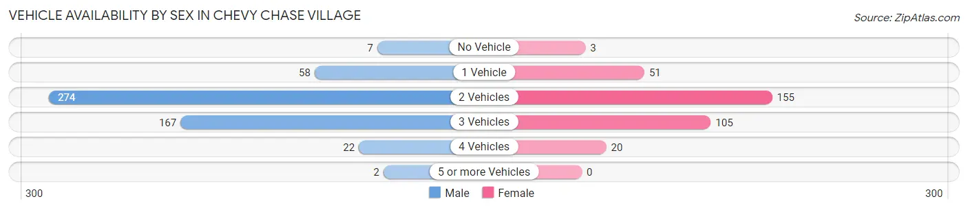 Vehicle Availability by Sex in Chevy Chase Village