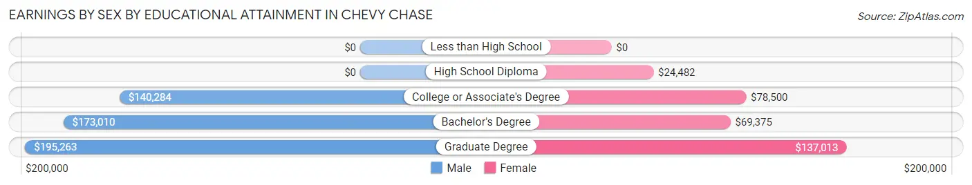 Earnings by Sex by Educational Attainment in Chevy Chase