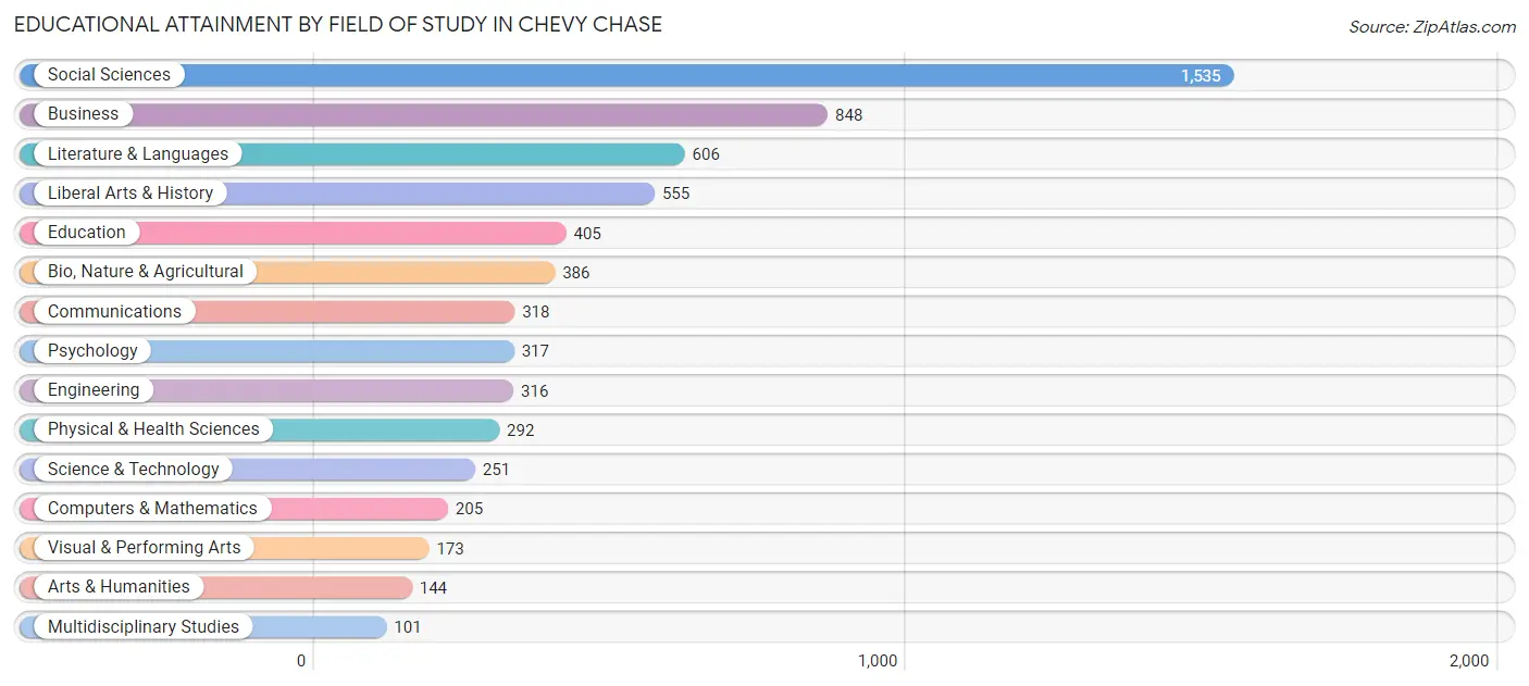 Educational Attainment by Field of Study in Chevy Chase