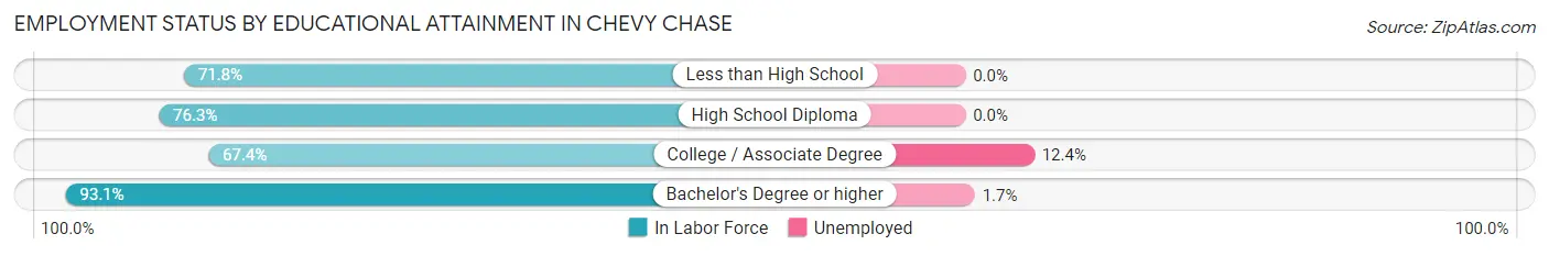 Employment Status by Educational Attainment in Chevy Chase