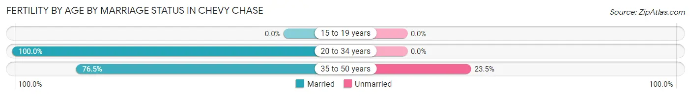 Female Fertility by Age by Marriage Status in Chevy Chase