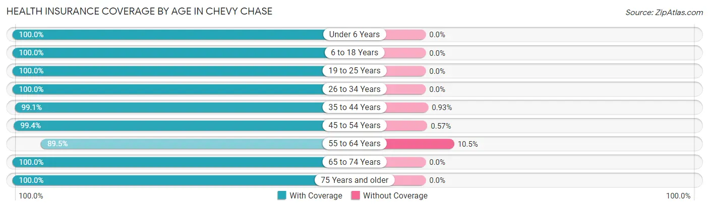 Health Insurance Coverage by Age in Chevy Chase