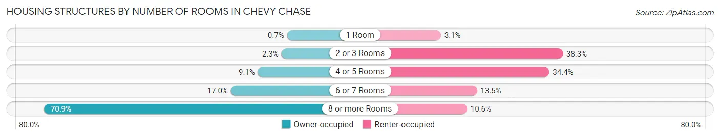 Housing Structures by Number of Rooms in Chevy Chase