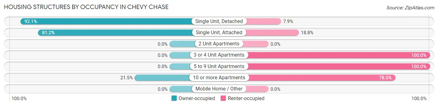 Housing Structures by Occupancy in Chevy Chase