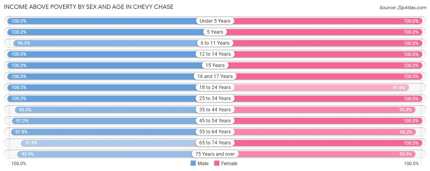 Income Above Poverty by Sex and Age in Chevy Chase