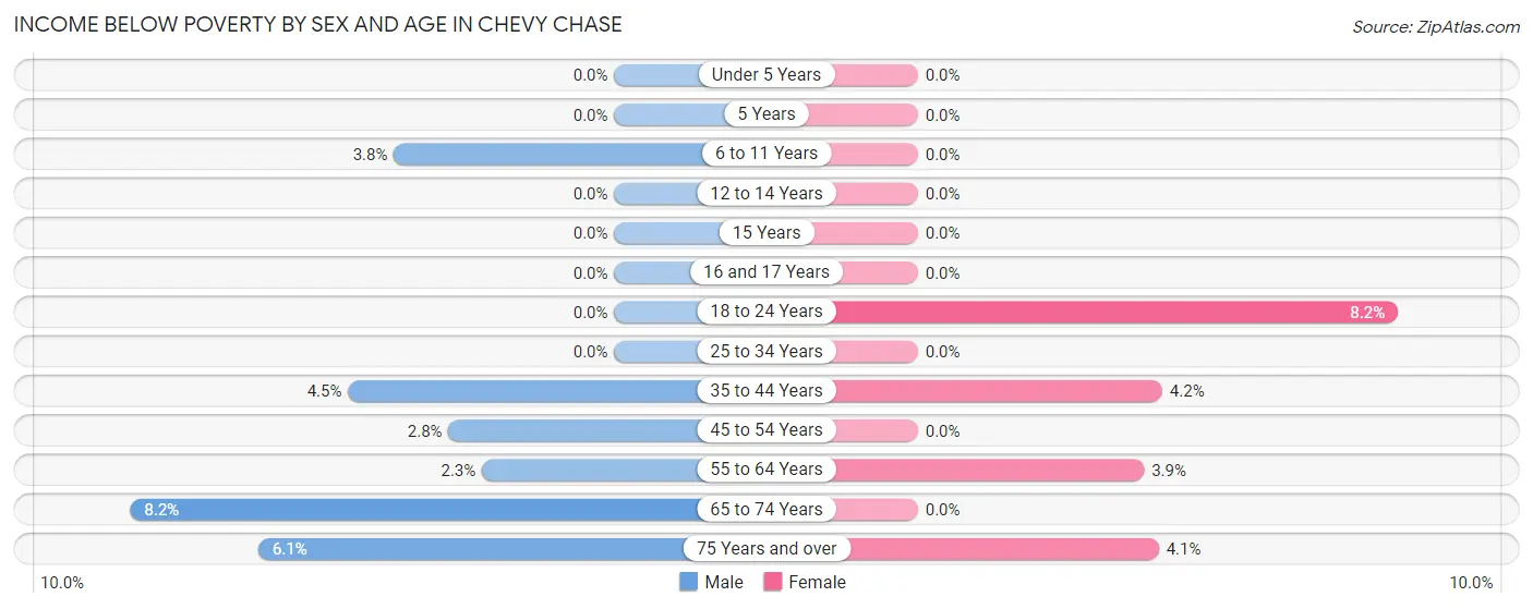 Income Below Poverty by Sex and Age in Chevy Chase
