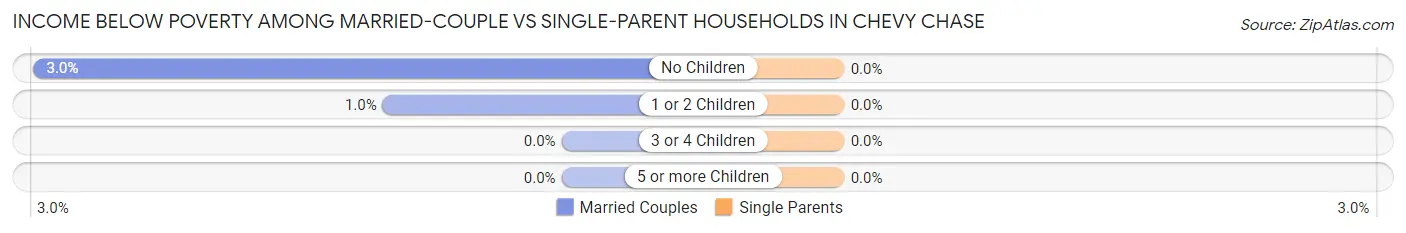Income Below Poverty Among Married-Couple vs Single-Parent Households in Chevy Chase