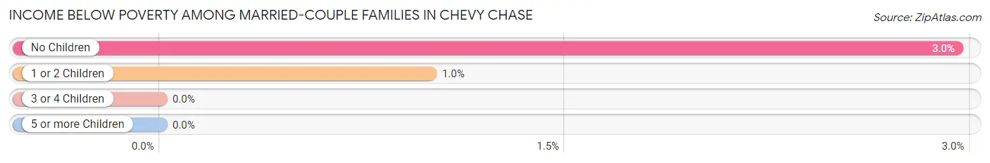 Income Below Poverty Among Married-Couple Families in Chevy Chase