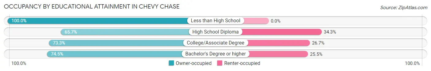 Occupancy by Educational Attainment in Chevy Chase