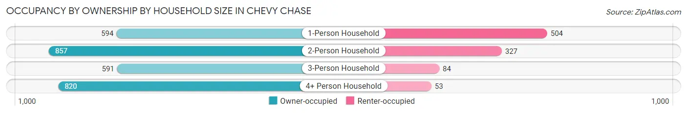 Occupancy by Ownership by Household Size in Chevy Chase