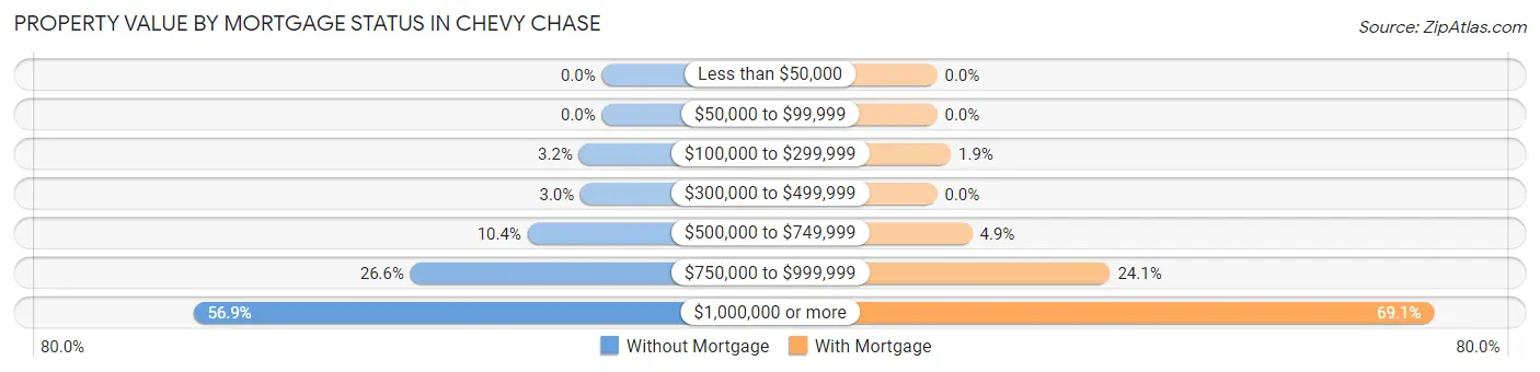 Property Value by Mortgage Status in Chevy Chase